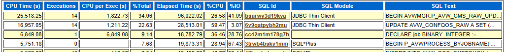 AWR SQL order by cpu time